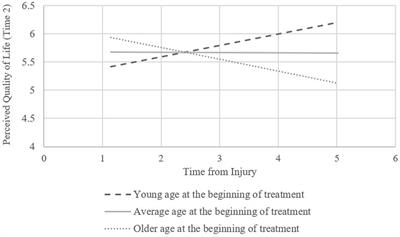 Time from injury and age interact in relationship with perceived quality of <mark class="highlighted">life outcomes</mark> following vocation-focused neuropsychological rehabilitation